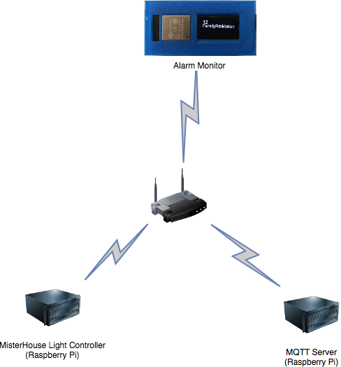 AlarmMonitorDiagram
